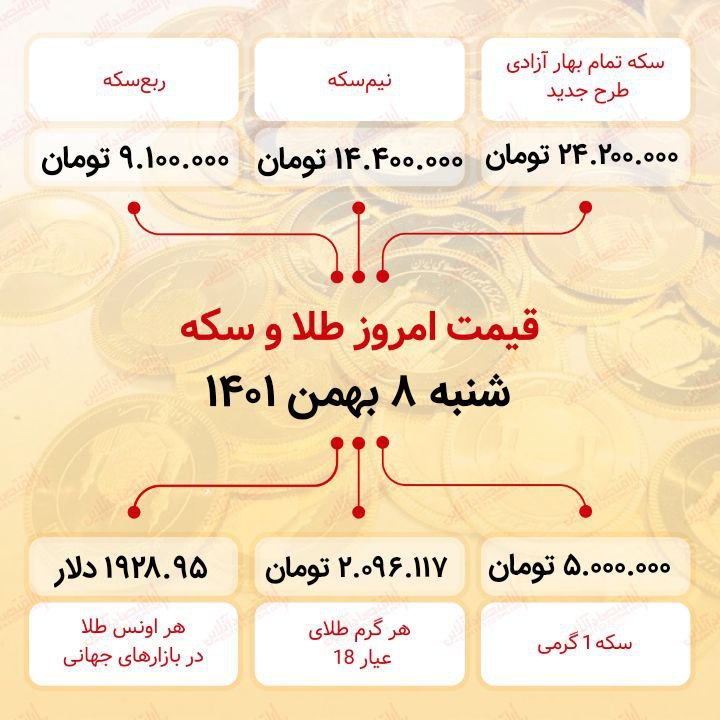 قیمت سکه امروز هشتم بهمن ماه ۱۴۰۱ قیمت سکه امروز هشتم بهمن ماه ۱۴۰۱