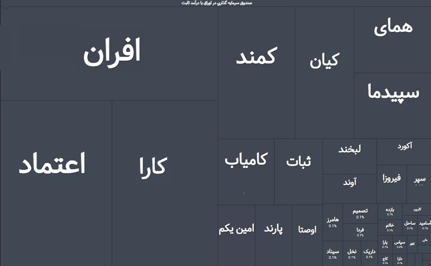 بیشترین پول حقیقی وارد کدام صندوق درآمد ثابت شد؟ بیشترین پول حقیقی وارد کدام صندوق درآمد ثابت شد؟