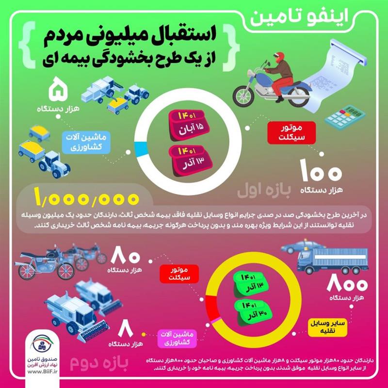 استقبال میلیونی مردم از یک طرح بخشودگی بیمه ای استقبال میلیونی مردم از یک طرح بخشودگی بیمه ای