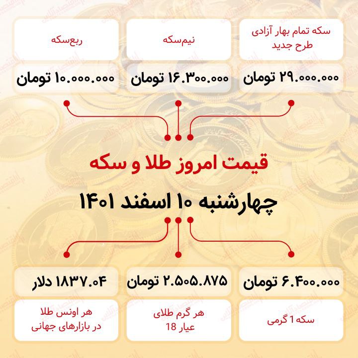 ادامه ریزش قیمت ها در بازار طلا / سکه به کانال ۲۹ میلیون تومان بازگشت ادامه ریزش قیمت ها در بازار طلا / سکه به کانال ۲۹ میلیون تومان بازگشت