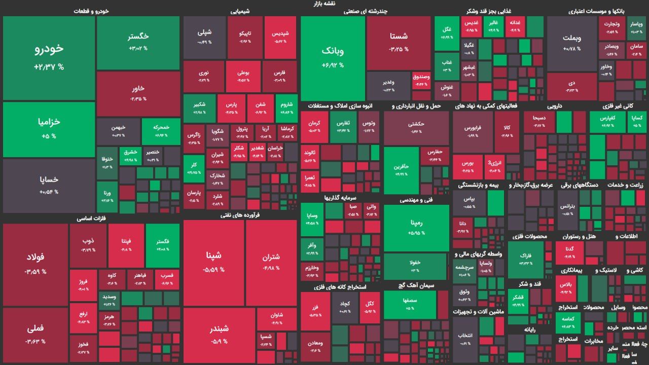 آغاز هفته ضعیف بورس تهران/ شاخص کل ۳۳ هزار واحد کاهش یافت آغاز هفته ضعیف بورس تهران/ شاخص کل ۳۳ هزار واحد کاهش یافت