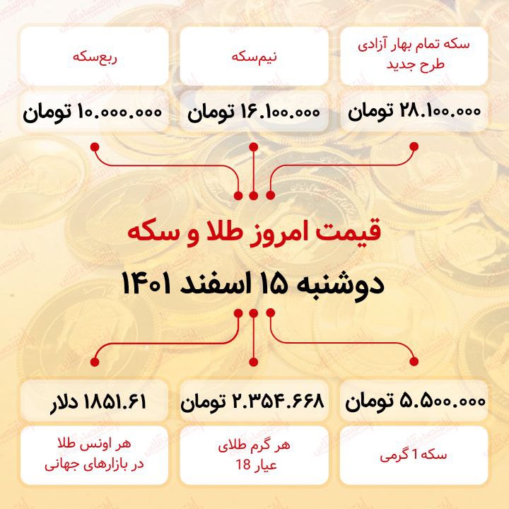 قیمت سکه امروز پانزدهم اسفند ماه ۱۴۰۱ / سکه به کانال ۲۸ میلیون تومان بازگشت قیمت سکه امروز پانزدهم اسفند ماه ۱۴۰۱ / سکه به کانال ۲۸ میلیون تومان بازگشت