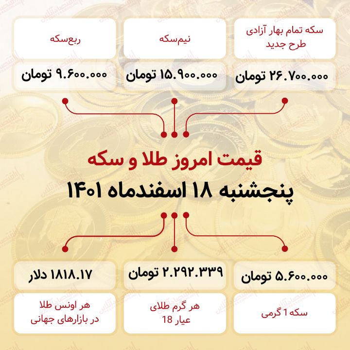 قیمت سکه امروز هجدهم اسفند ماه ۱۴۰۱ قیمت سکه امروز هجدهم اسفند ماه ۱۴۰۱