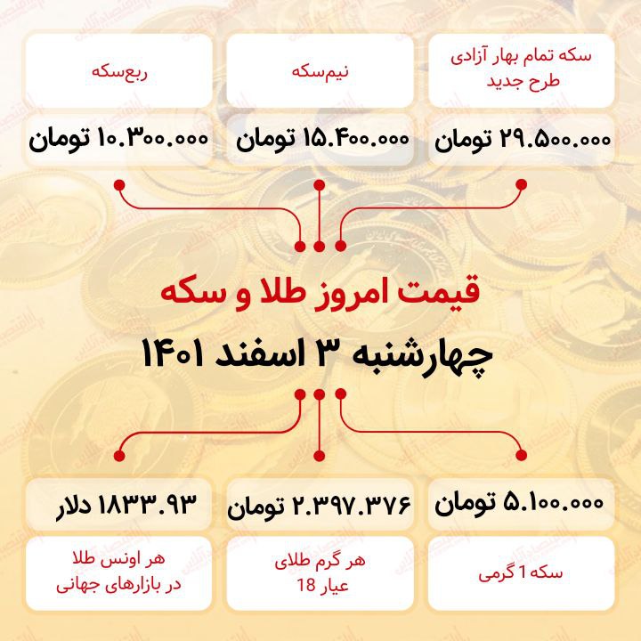 قیمت سکه امروز سوم اسفند ماه ۱۴۰۱ قیمت سکه امروز سوم اسفند ماه ۱۴۰۱