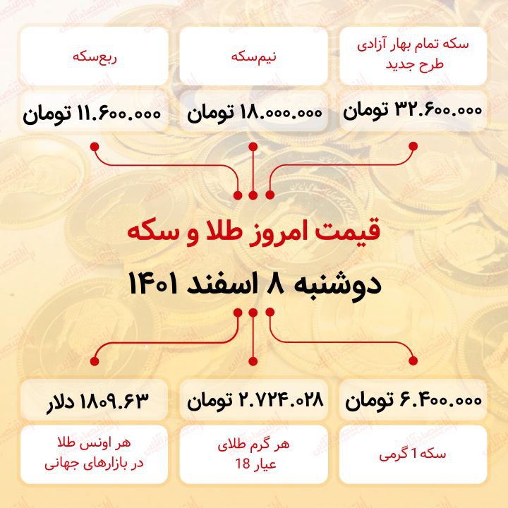 قیمت سکه امروز هشتم اسفند ماه ۱۴۰۱ / سکه به کانال ۳۲ میلیون تومان بازگشت قیمت سکه امروز هشتم اسفند ماه ۱۴۰۱ / سکه به کانال ۳۲ میلیون تومان بازگشت