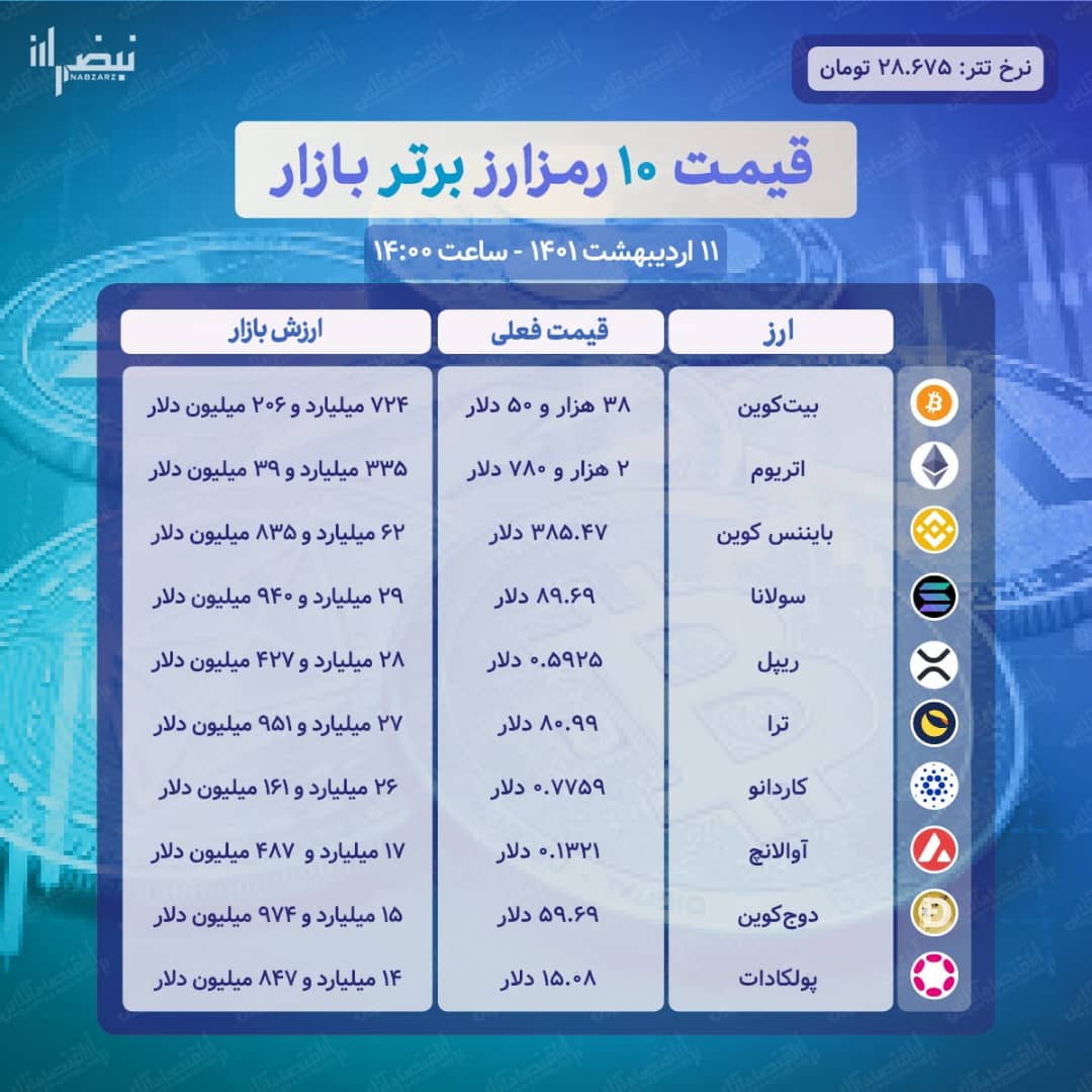 ریزش بازار رمزارزها ادامه دارد + جدول قیمت ۱۰ رمزارز برتر بازار (۱۱ اردیبهشت) ریزش بازار رمزارزها ادامه دارد + جدول قیمت ۱۰ رمزارز برتر بازار (۱۱ اردیبهشت)