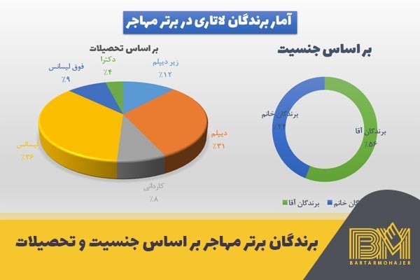آمار برندگان لاتاری در ایران آمار برندگان لاتاری در ایران
