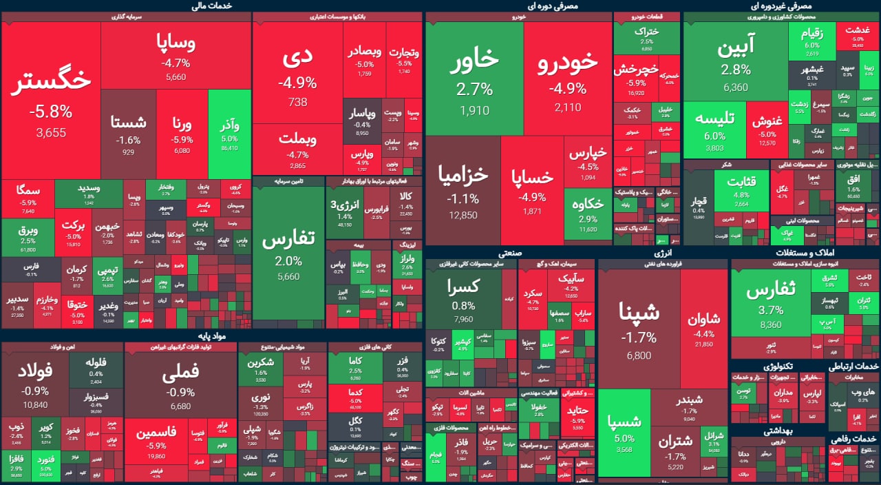 قرمز مثل شاخص کل / «ترین»های بورس در نیمه اول معاملات قرمز مثل شاخص کل / «ترین»های بورس در نیمه اول معاملات
