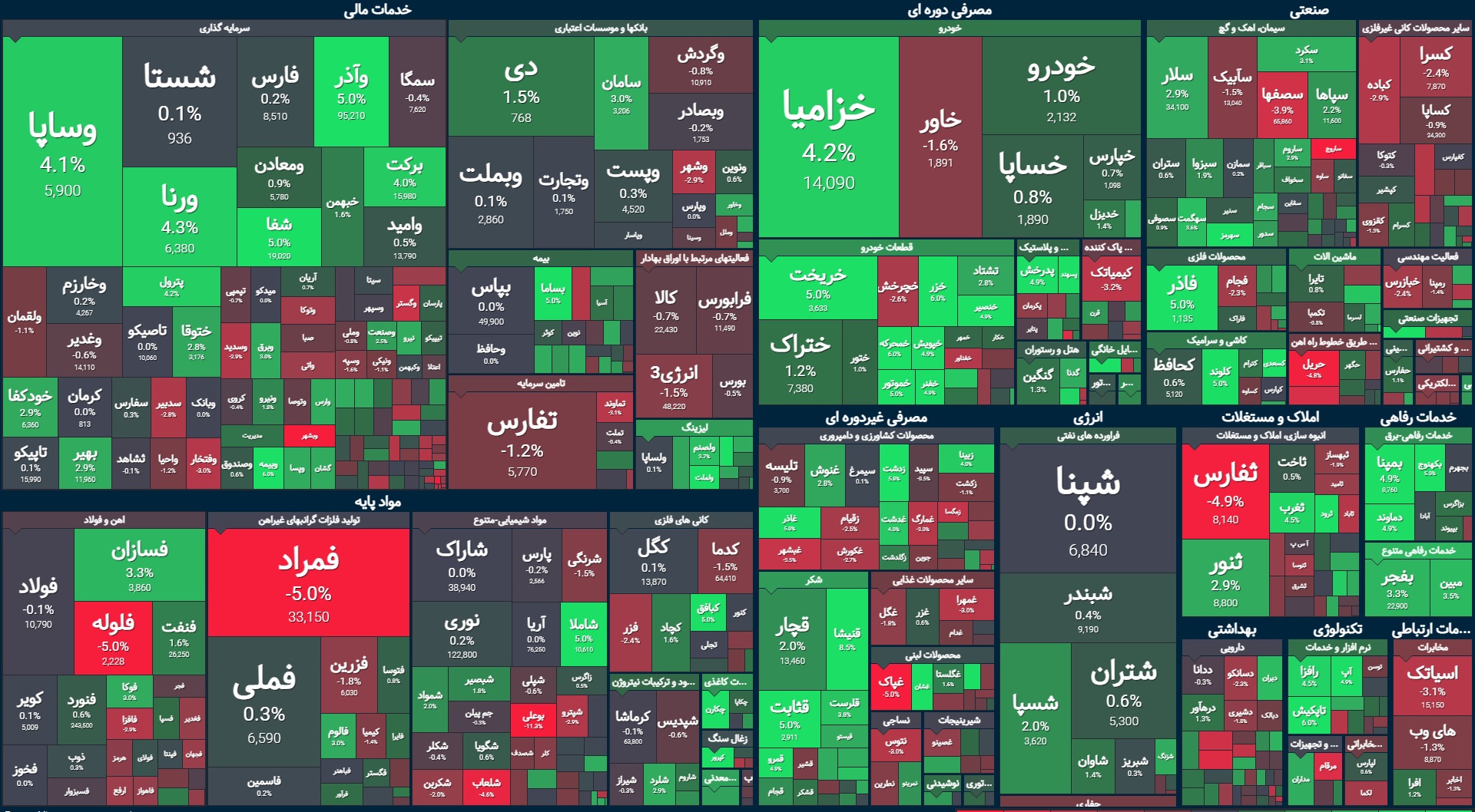 شاخص مثبت اما نگران کننده / خروج پول حقیقی ادامه دارد شاخص مثبت اما نگران کننده / خروج پول حقیقی ادامه دارد