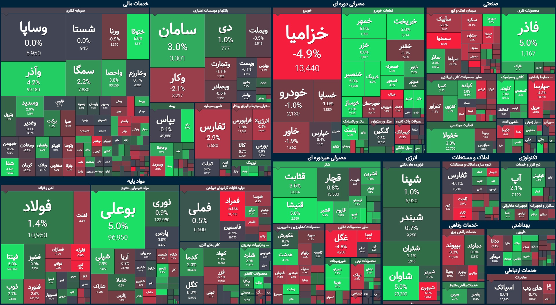 سبزپوشی بازار با افزایش بیش از دو هزار واحدی شاخص کل سبزپوشی بازار با افزایش بیش از دو هزار واحدی شاخص کل