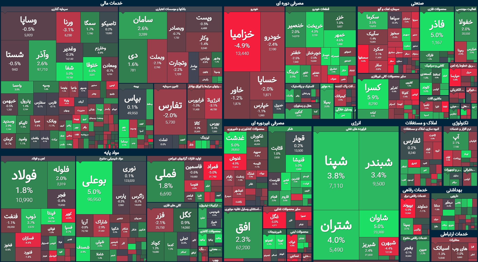 افزایش حدود چهار هزار واحدی شاخص کل / خروج پول حقیقی ادامه دارد افزایش حدود چهار هزار واحدی شاخص کل / خروج پول حقیقی ادامه دارد