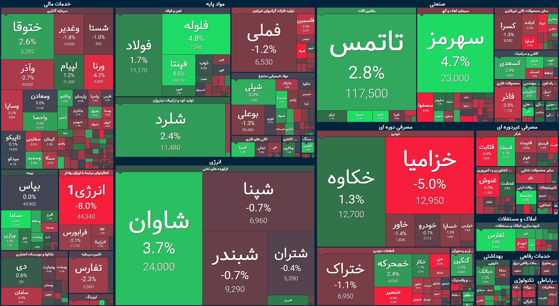 شروع منفی بورس با افت بیش از ۱٬۷۰۰ واحدی شروع منفی بورس با افت بیش از ۱٬۷۰۰ واحدی