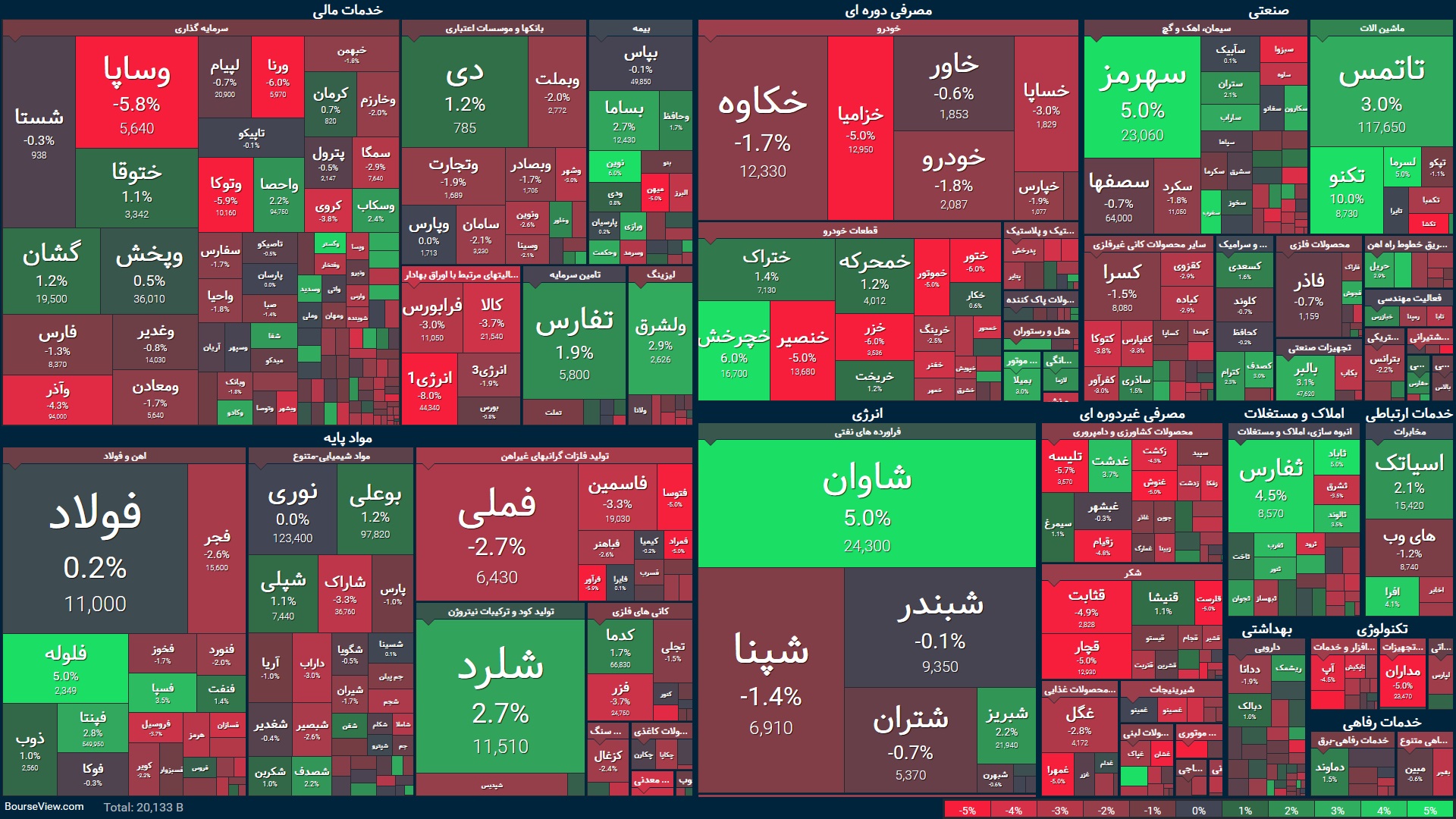 عقب نشینی ۵هزار واحدی شاخص کل عقب نشینی ۵هزار واحدی شاخص کل