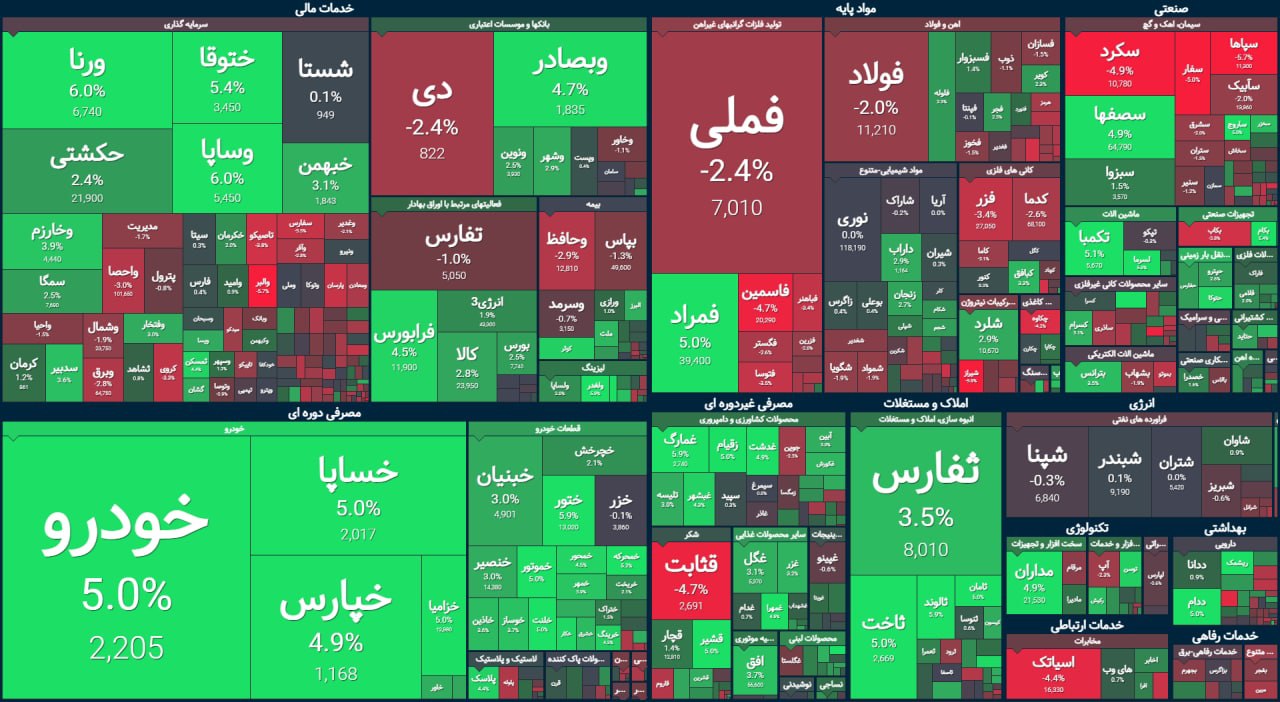 آغاز قرمز بورس/ «خ» ها به داد شاخص رسیدند