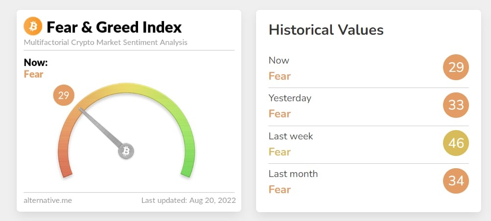 شاخص ترس و طمع کریپتو همچنان «ترس» را نشان می‌ دهد