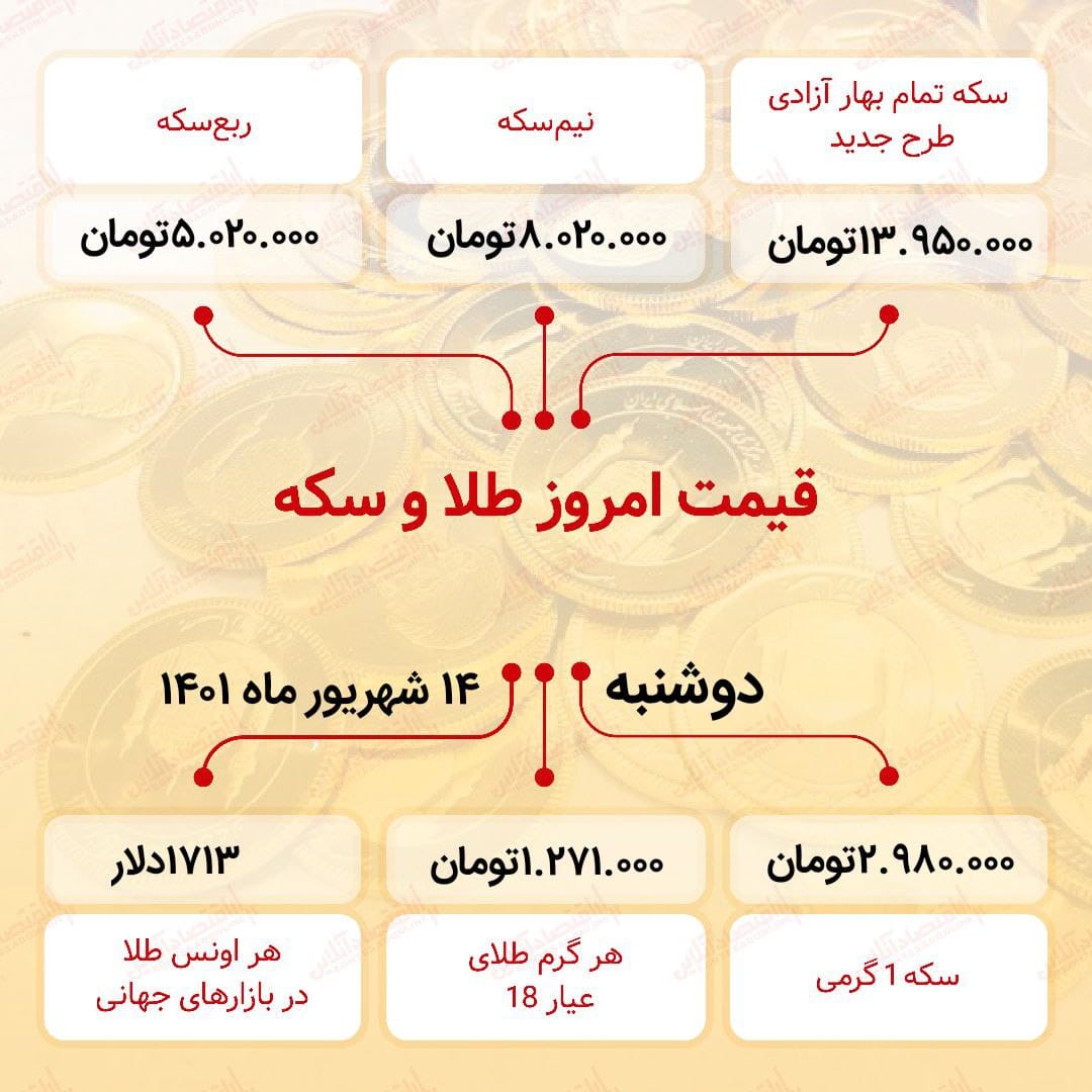 قیمت سکه امروز چهاردهم شهریور ۱۴۰۱