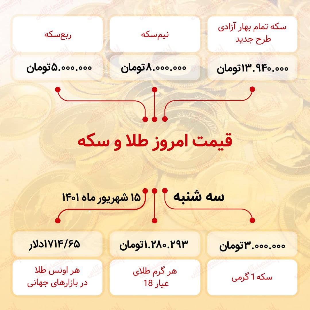 قیمت سکه امروز پانزدهم شهریور ۱۴۰۱