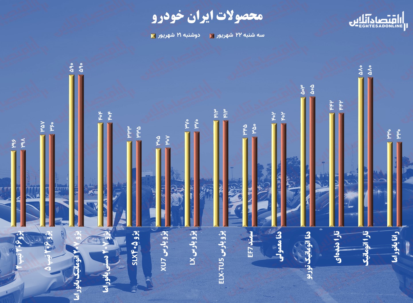 قیمت خودرو ۲۲ شهریور/ صعود ایران خودرویی؛ قیمت سمند ۵ میلیون تومان گران شد قیمت خودرو ۲۲ شهریور/ صعود ایران خودرویی؛ قیمت سمند ۵ میلیون تومان گران شد