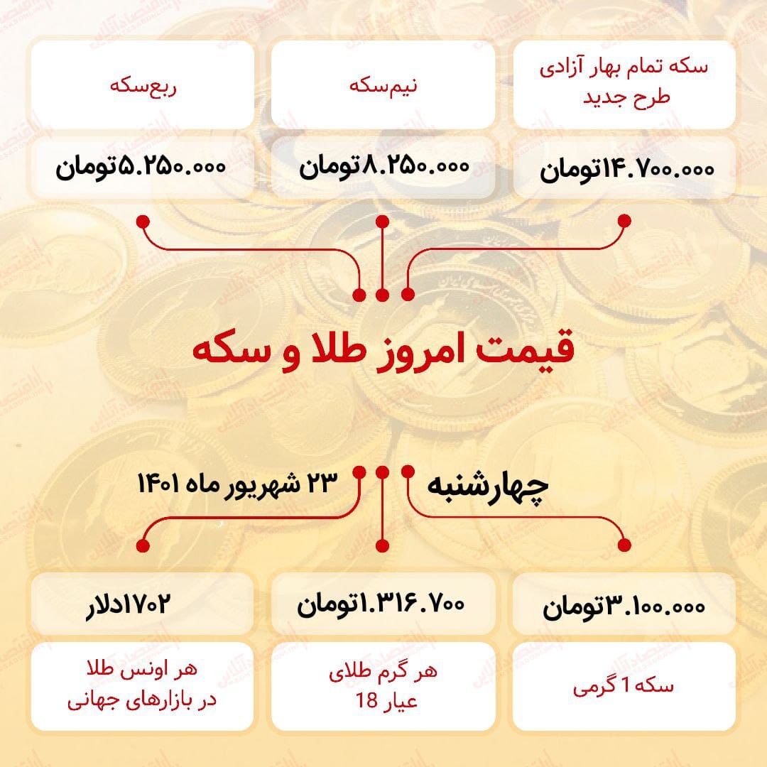 قیمت سکه امروز بیست و سوم شهریور ۱۴۰۱ قیمت سکه امروز بیست و سوم شهریور ۱۴۰۱