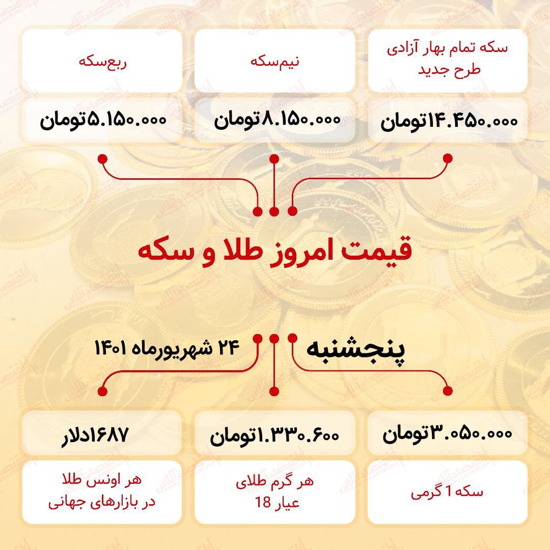 قیمت سکه امروز بیست و چهارم شهریور ۱۴۰۱ قیمت سکه امروز بیست و چهارم شهریور ۱۴۰۱