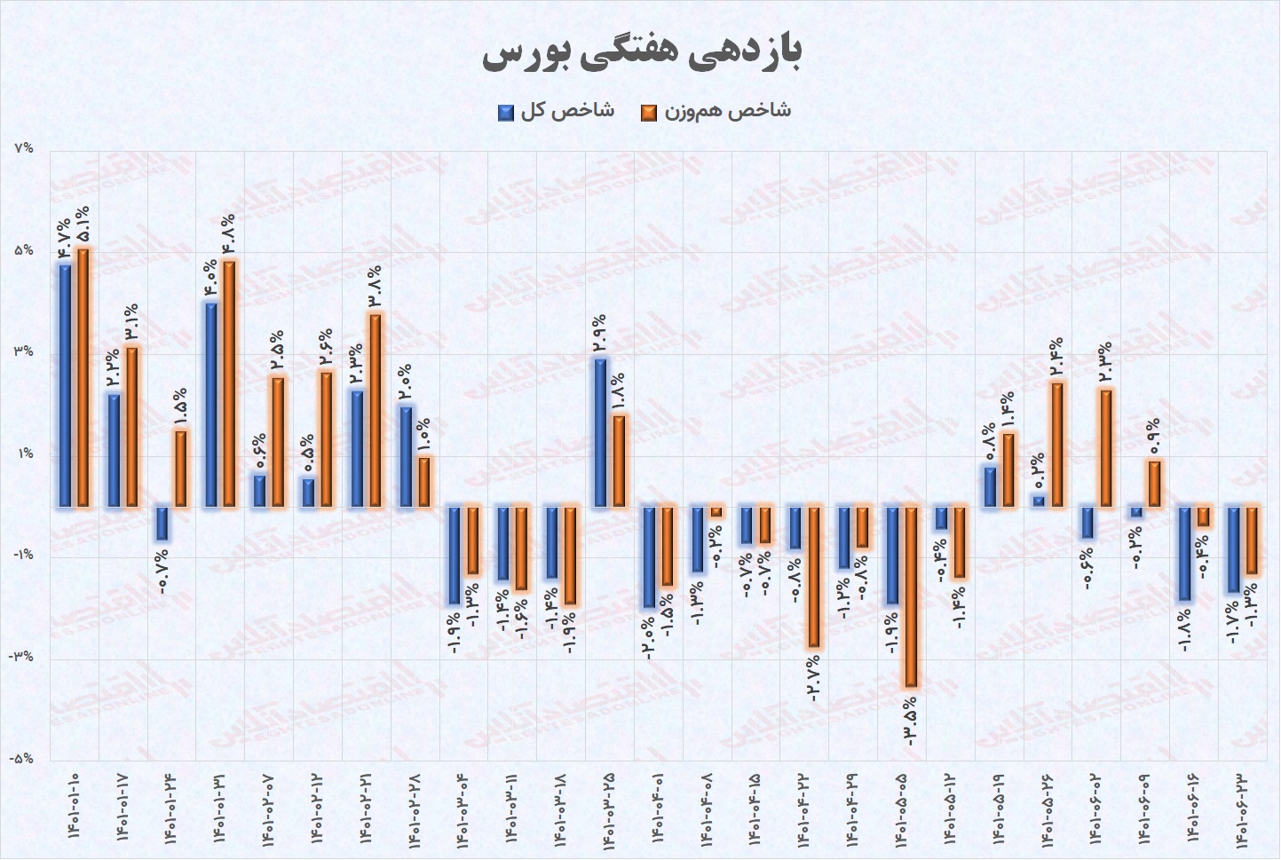 تحلیل هفتگی بورس / شاخص کل پرواز را فراموش کرده است تحلیل هفتگی بورس / شاخص کل پرواز را فراموش کرده است