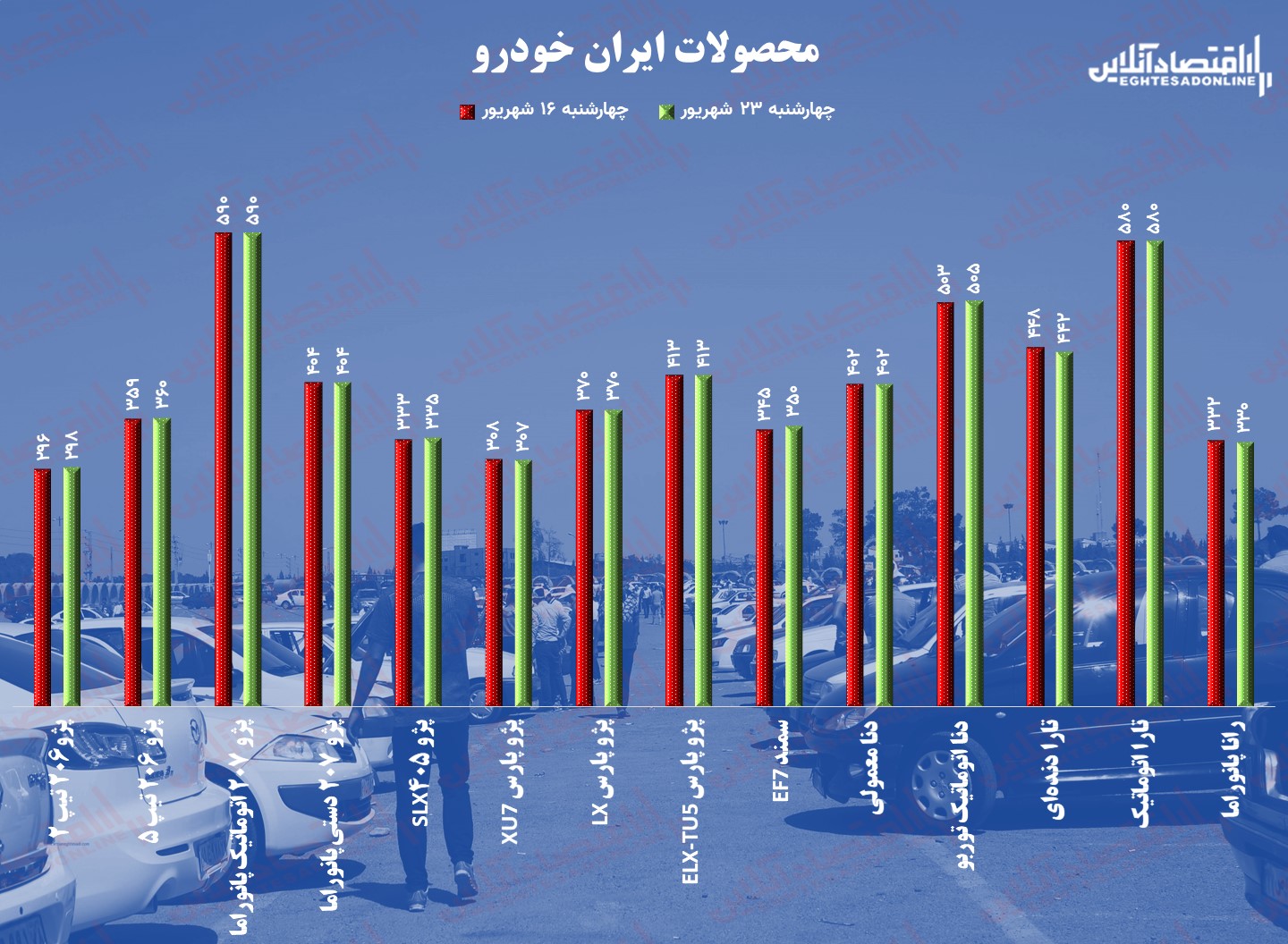قیمت خودرو در هفته چهارم شهریور / قرعه کشی خودرو و واردات هم قیمت ها را نزولی نکرد قیمت خودرو در هفته چهارم شهریور / قرعه کشی خودرو و واردات هم قیمت ها را نزولی نکرد