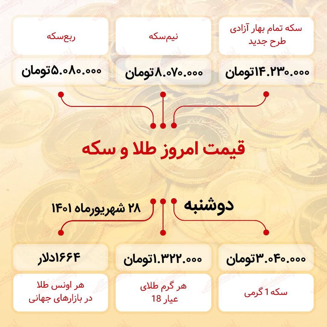قیمت سکه امروز بیست و هشتم شهریور ۱۴۰۱ قیمت سکه امروز بیست و هشتم شهریور ۱۴۰۱