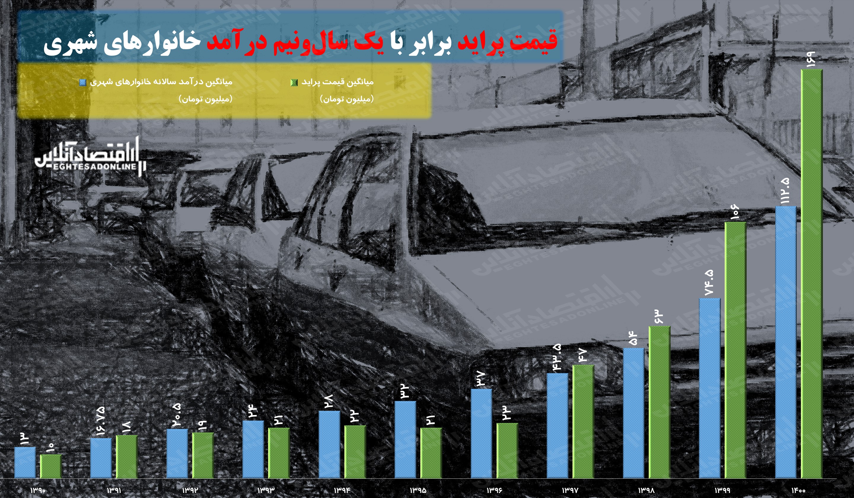 قیمت پراید برابر با یک سال و نیم درآمد خانوارهای شهری / رشد ۱۷ برابری قیمت پراید در ۱۱ سال قیمت پراید برابر با یک سال و نیم درآمد خانوارهای شهری / رشد ۱۷ برابری قیمت پراید در ۱۱ سال