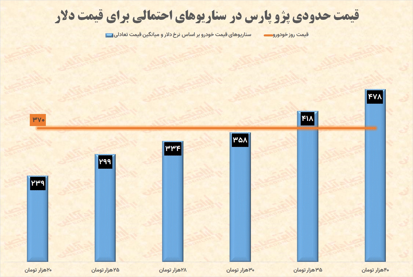 قیمت خودرو ۲۹ شهریور ۱۴۰۱ / پیش بینی قیمت خودرو بر اساس سناریوهای احتمالی قیمت دلار قیمت خودرو ۲۹ شهریور ۱۴۰۱ / پیش بینی قیمت خودرو بر اساس سناریوهای احتمالی قیمت دلار
