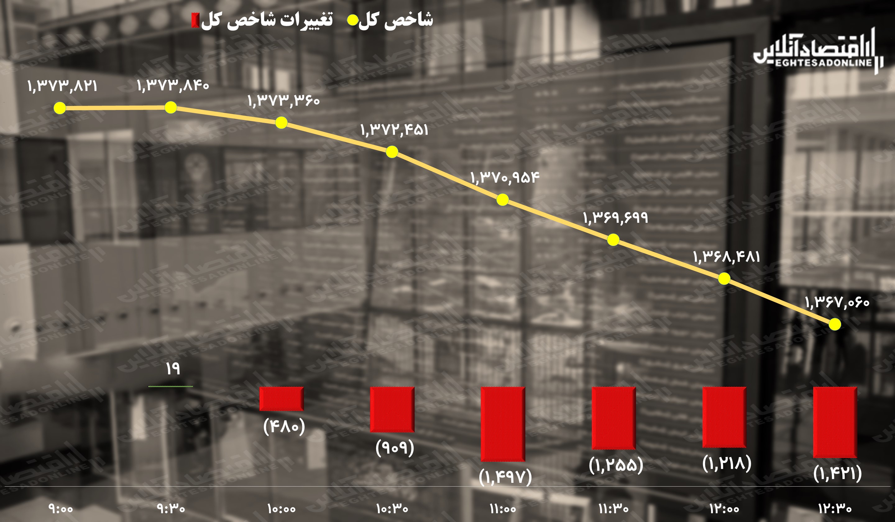 پیش بینی بورس چهارشنبه ۳۰ شهریور/ شاخص کل بدون توقف تا ... پیش بینی بورس چهارشنبه ۳۰ شهریور/ شاخص کل بدون توقف تا ...