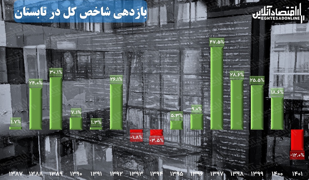 بدترین عملکرد تابستانه بورس در ۱۵ سال گذشته / سردترین بازدهی شاخص کل و شاخص هم وزن در گرم ترین فصل سال بدترین عملکرد تابستانه بورس در ۱۵ سال گذشته / سردترین بازدهی شاخص کل و شاخص هم وزن در گرم ترین فصل سال