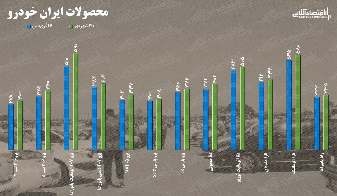 قیمت خودرو در نیمه نخست سال چقدر تغییر کرد؟ / افزایش ۸۰ میلیونی قیمت پژو ۲۰۷ قیمت خودرو در نیمه نخست سال چقدر تغییر کرد؟ / افزایش ۸۰ میلیونی قیمت پژو ۲۰۷