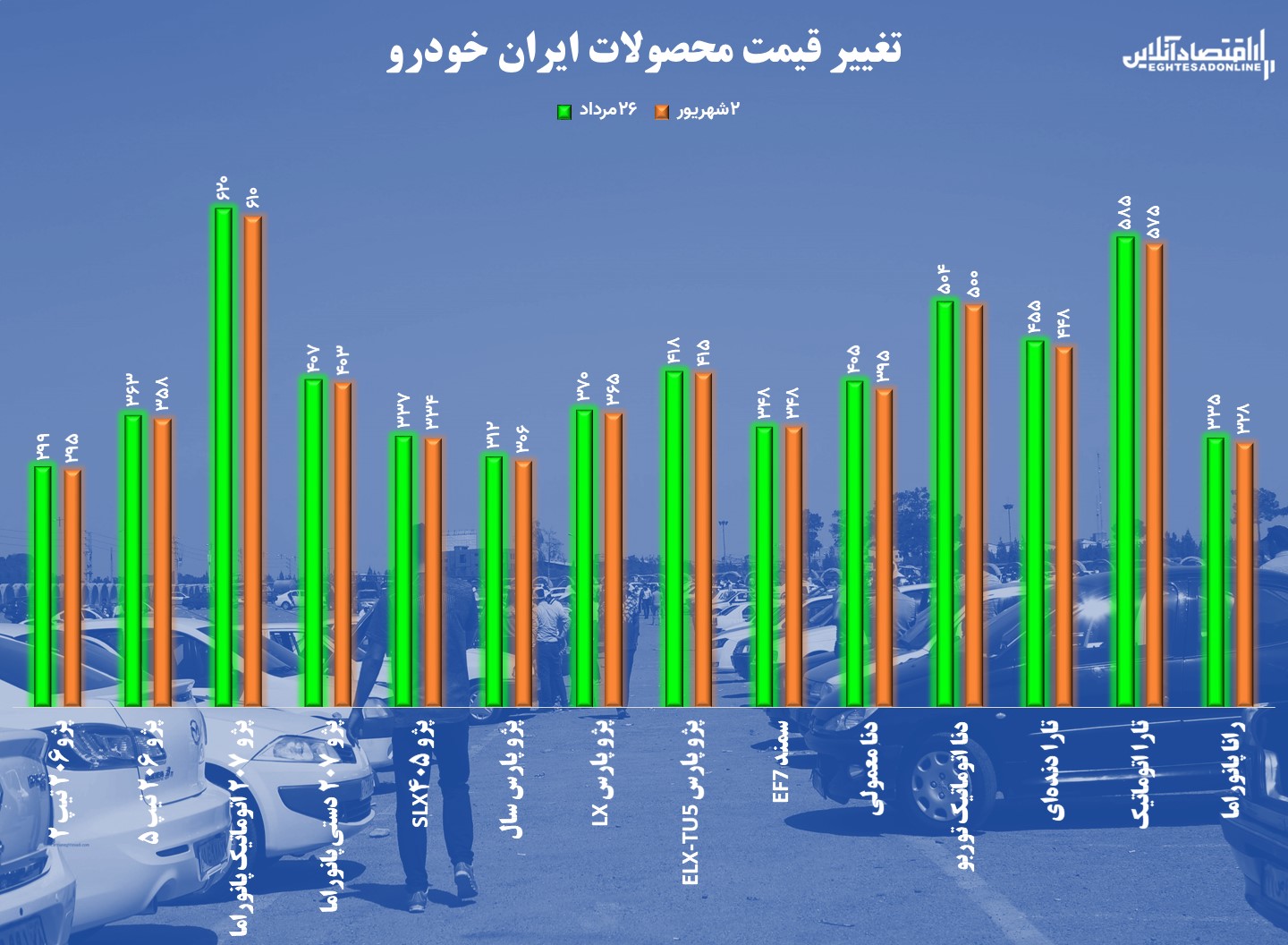 سیگنال دلار به خودرو؛ از کاهش ۱۰ میلیونی قیمت پژو ۲۰۷ تا رسیدن قیمت کوییک به زیر ۲۰۰ میلیون سیگنال دلار به خودرو؛ از کاهش ۱۰ میلیونی قیمت پژو ۲۰۷ تا رسیدن قیمت کوییک به زیر ۲۰۰ میلیون