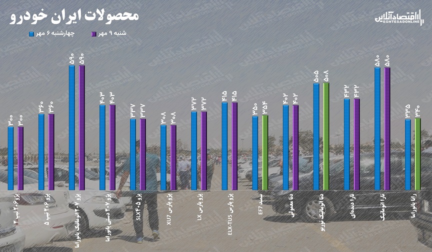 قیمت خودرو ۱۰ مهر ۱۴۰۱ / قیمت سمند و قیمت رانا صعودی شد قیمت خودرو ۱۰ مهر ۱۴۰۱ / قیمت سمند و قیمت رانا صعودی شد