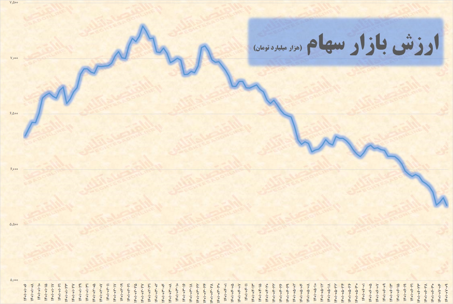 بورس هر روز آب می رود؛ روزی ۱۸ هزار میلیارد تومان! بورس هر روز آب می رود؛ روزی ۱۸ هزار میلیارد تومان!