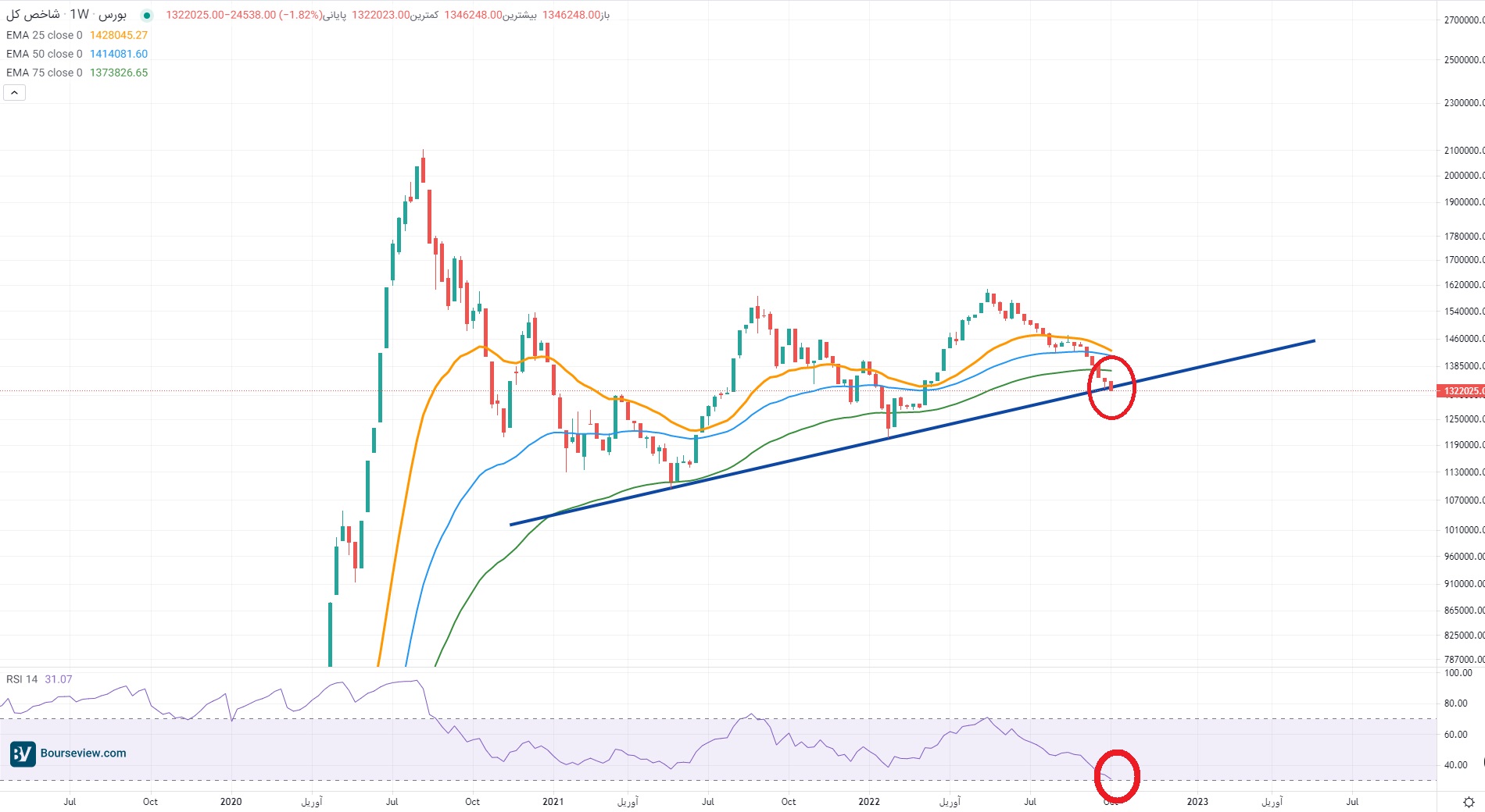 پیش بینی بورس دوشنبه ۱۱ مهر / شاخص کل مثبت می شود؟