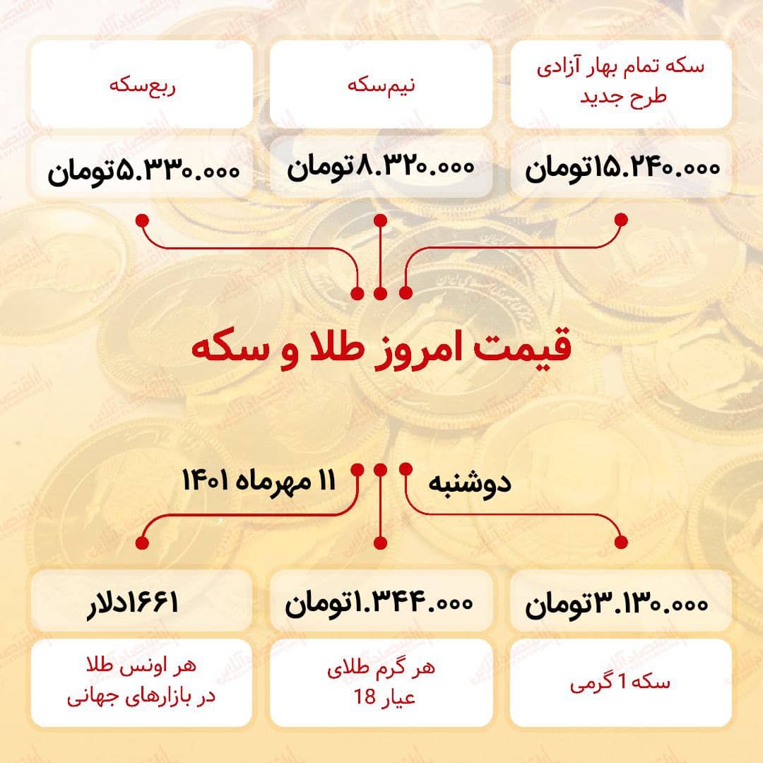 قیمت سکه امروز یازدهم مهر ۱۴۰۱ قیمت سکه امروز یازدهم مهر ۱۴۰۱