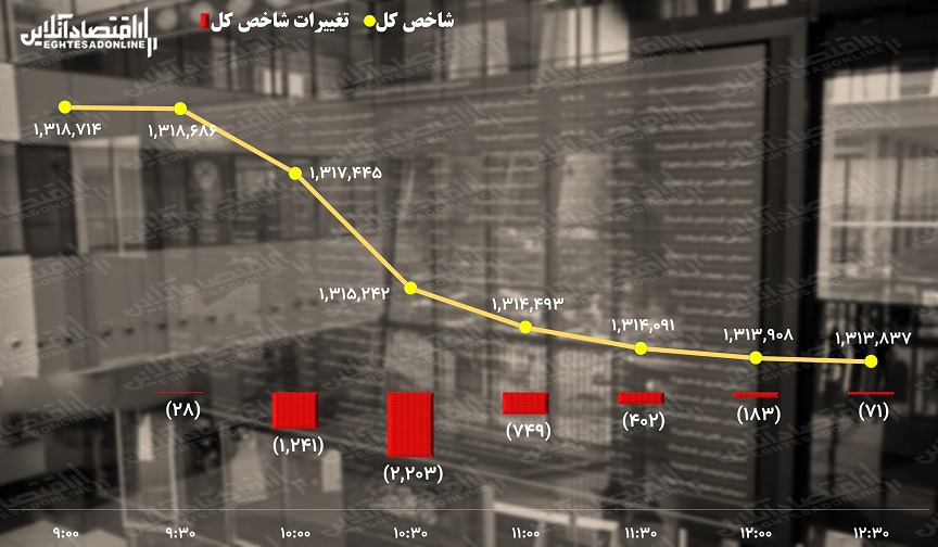 پیش بینی بورس هفته سوم مهر / شاخص کل بی پول است! پیش بینی بورس هفته سوم مهر / شاخص کل بی پول است!