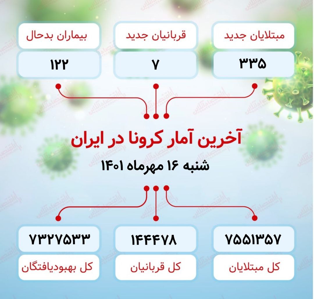 آخرین آمار کرونا در ایران / 7 نفر فوت شدند آخرین آمار کرونا در ایران / 7 نفر فوت شدند