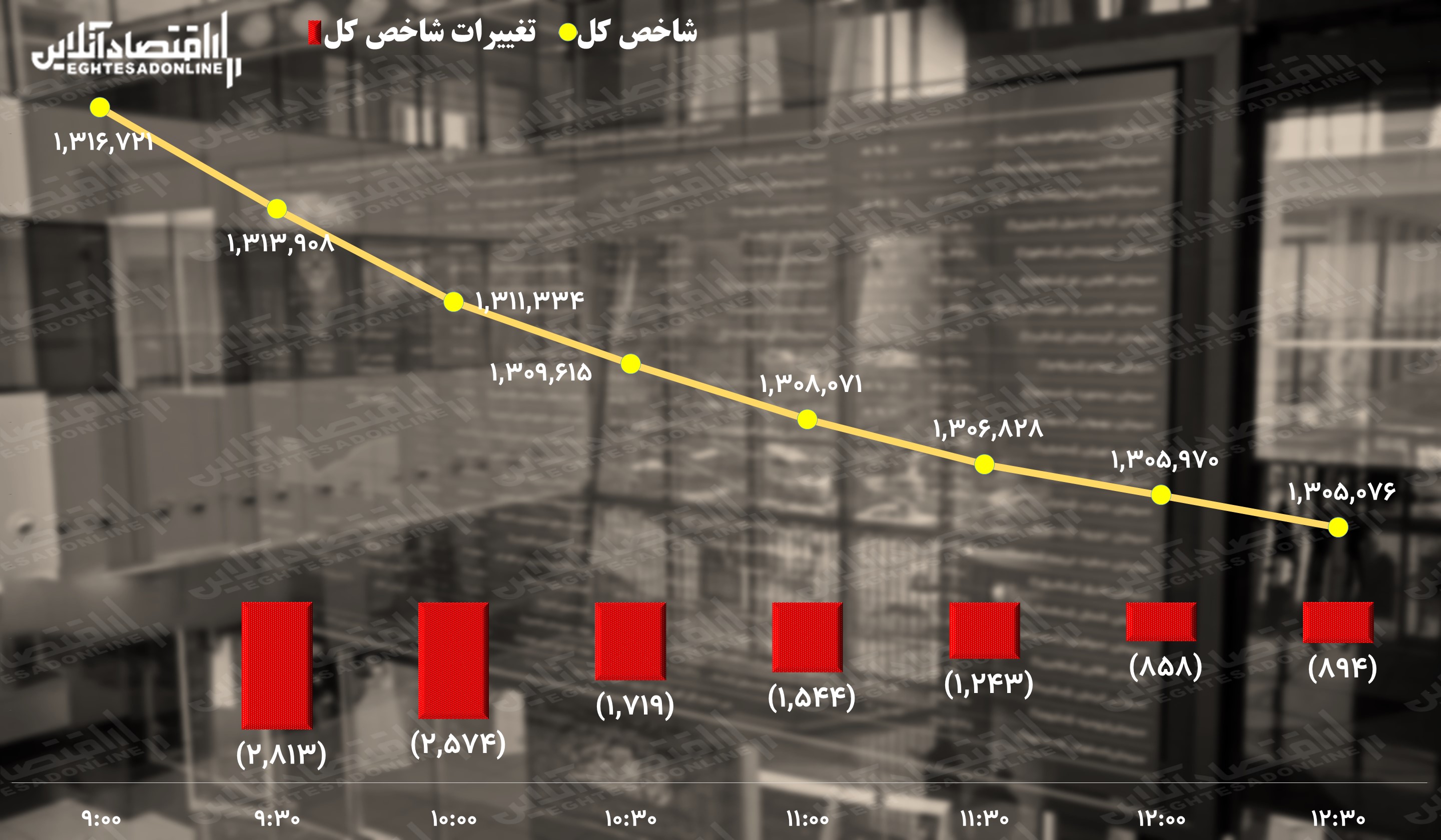 پیش بینی بورس دوشنبه ۱۸ مهر / در روی همان پاشنه می چرخد پیش بینی بورس دوشنبه ۱۸ مهر / در روی همان پاشنه می چرخد