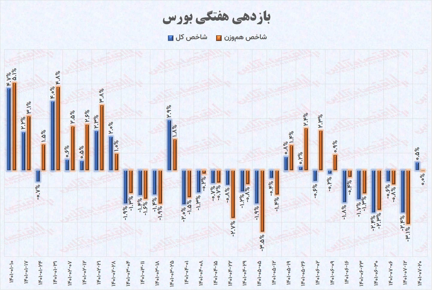 تحلیل هفتگی بورس / به دنبال نشانه هایی برای بازگشت شاخص کل