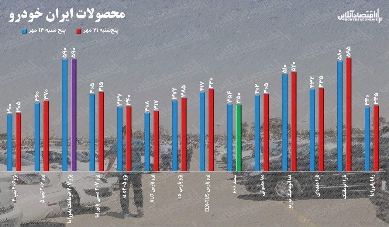 گزارش قیمت خودرو در هفته سوم مهر/ تارا و پژو پارس رکورددار افزایش قیمت شدند گزارش قیمت خودرو در هفته سوم مهر/ تارا و پژو پارس رکورددار افزایش قیمت شدند