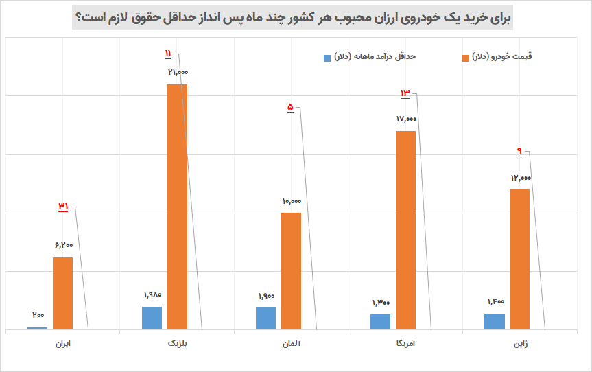 قیمت بنز و تویوتا کم تر از حداقل حقوق سالیانه / ایرانی ها برای خرید پراید چند سال باید پس انداز کنند؟ قیمت بنز و تویوتا کم تر از حداقل حقوق سالیانه / ایرانی ها برای خرید پراید چند سال باید پس انداز کنند؟