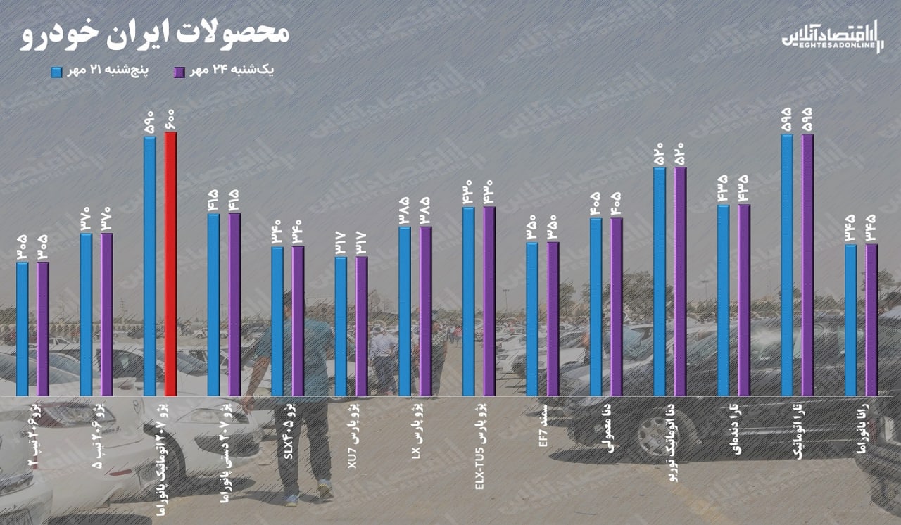 قیمت خودرو یکشنبه ۲۴ مهر / قیمت پژو ۲۰۷ به ۶۰۰ میلیون رسید قیمت خودرو یکشنبه ۲۴ مهر / قیمت پژو ۲۰۷ به ۶۰۰ میلیون رسید