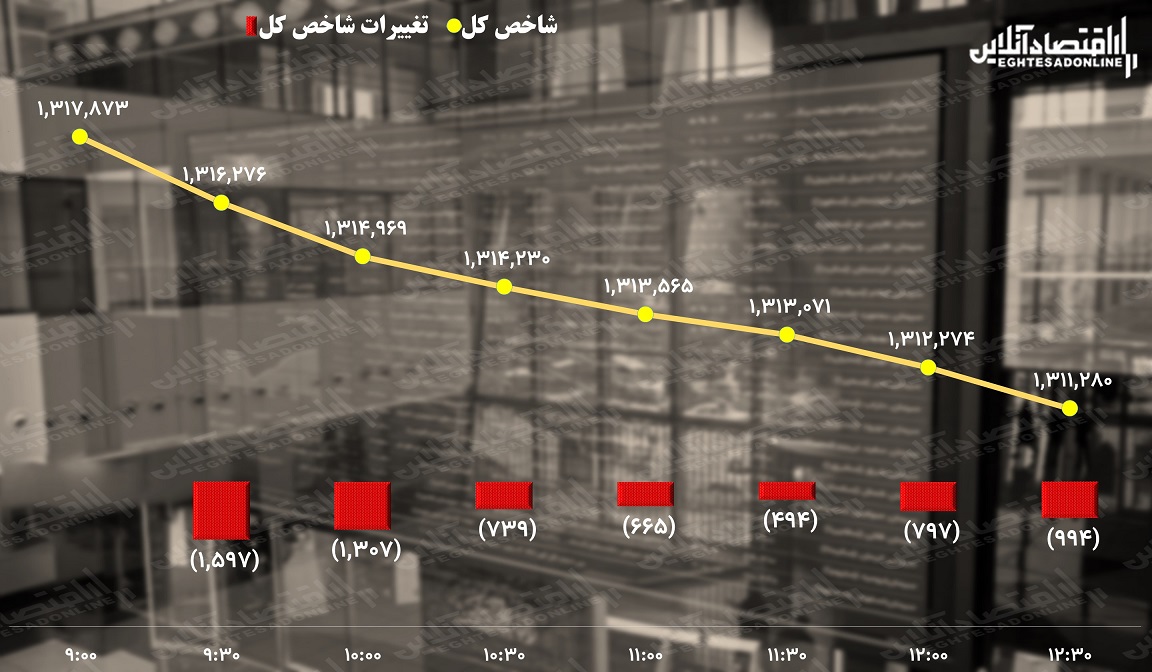 پیش بینی بورس/ مرغ شاخص کل یک پا دارد! پیش بینی بورس/ مرغ شاخص کل یک پا دارد!