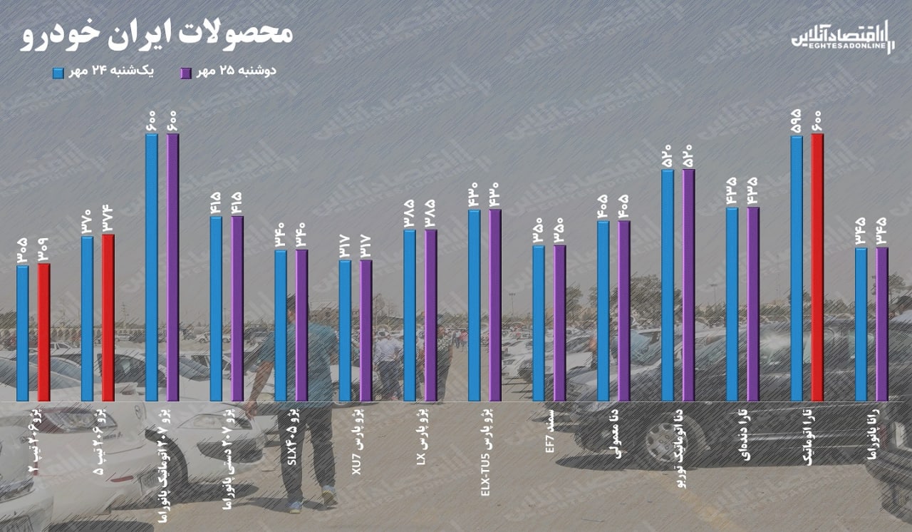 قیمت خودرو دوشنبه ۲۵ مهر / افزایش ۴ میلیونی قیمت پژو ۲۰۶ قیمت خودرو دوشنبه ۲۵ مهر / افزایش ۴ میلیونی قیمت پژو ۲۰۶