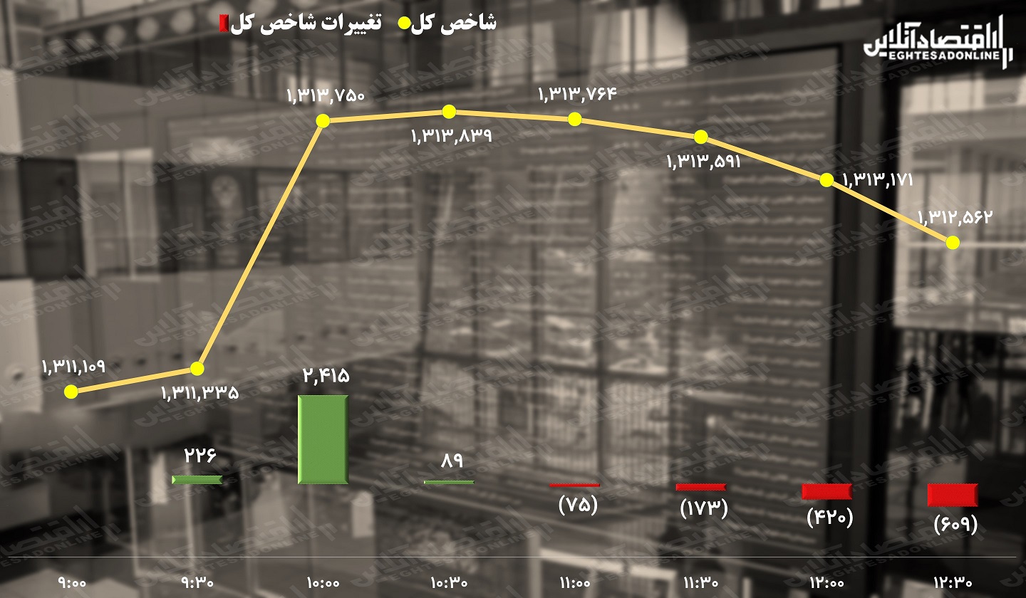 پیش بینی بورس / شاخص کل پرواز را به خاطر میآورد؟ پیش بینی بورس / شاخص کل پرواز را به خاطر میآورد؟
