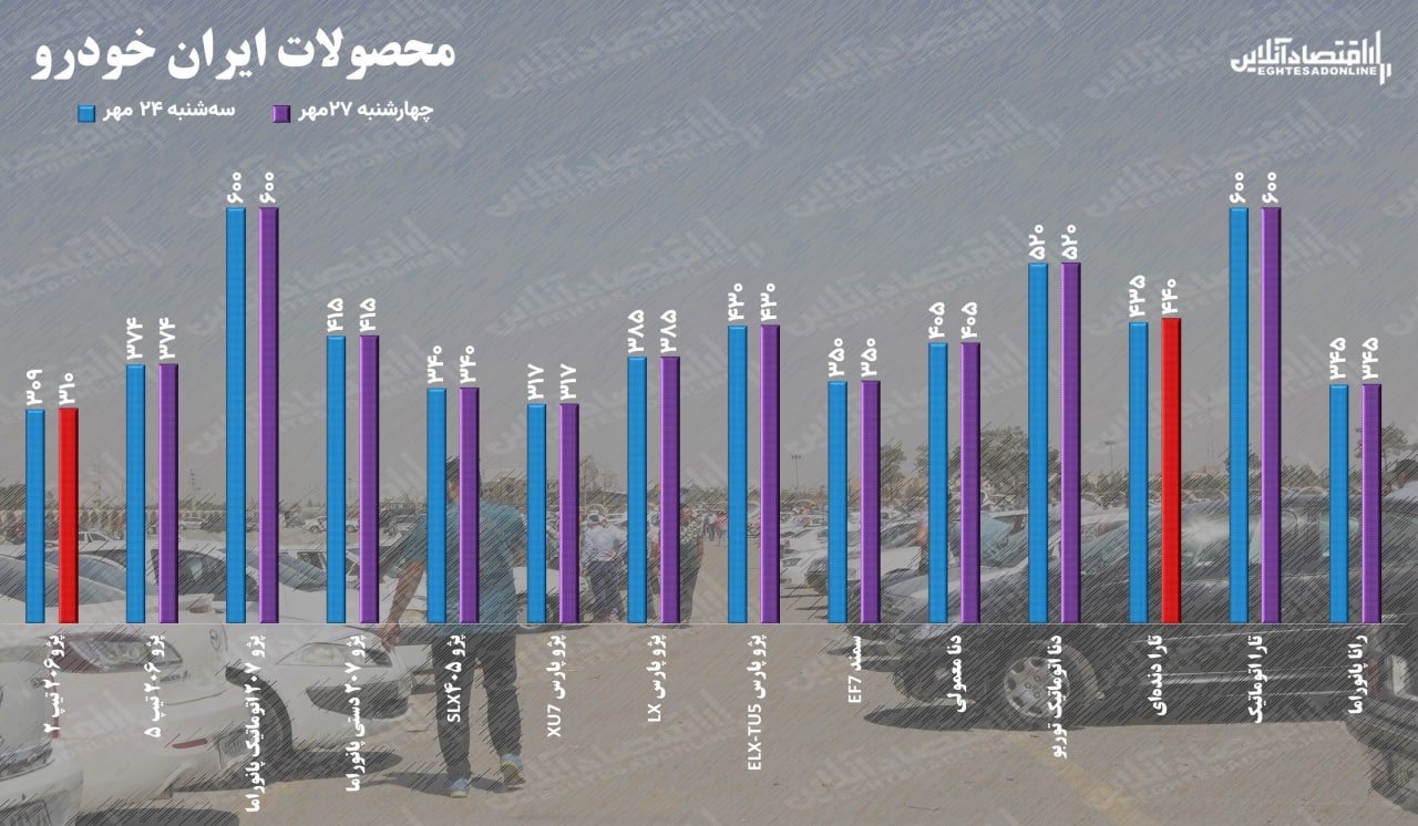 قیمت خودرو چهارشنبه ۲۷ مهر / قیمت پژو ۲۰۶ تیپ ۲ به ۳۱۰ میلیون رسید قیمت خودرو چهارشنبه ۲۷ مهر / قیمت پژو ۲۰۶ تیپ ۲ به ۳۱۰ میلیون رسید