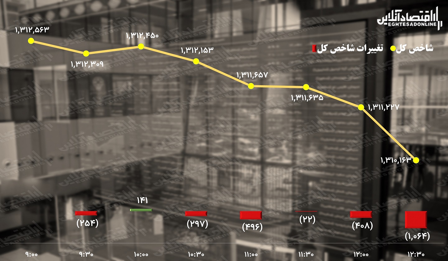 پیش بینی بورس / بازار سهام آهی در بساط ندارد! پیش بینی بورس / بازار سهام آهی در بساط ندارد!