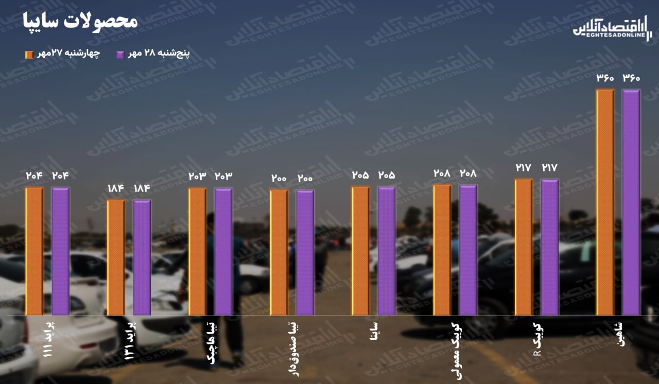 قیمت خودرو پنجشنبه ۲۸ مهر / هفته رویایی برای کوییک سواران! قیمت خودرو پنجشنبه ۲۸ مهر / هفته رویایی برای کوییک سواران!